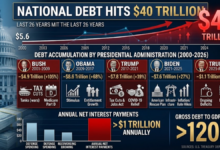 National Debt Timeline